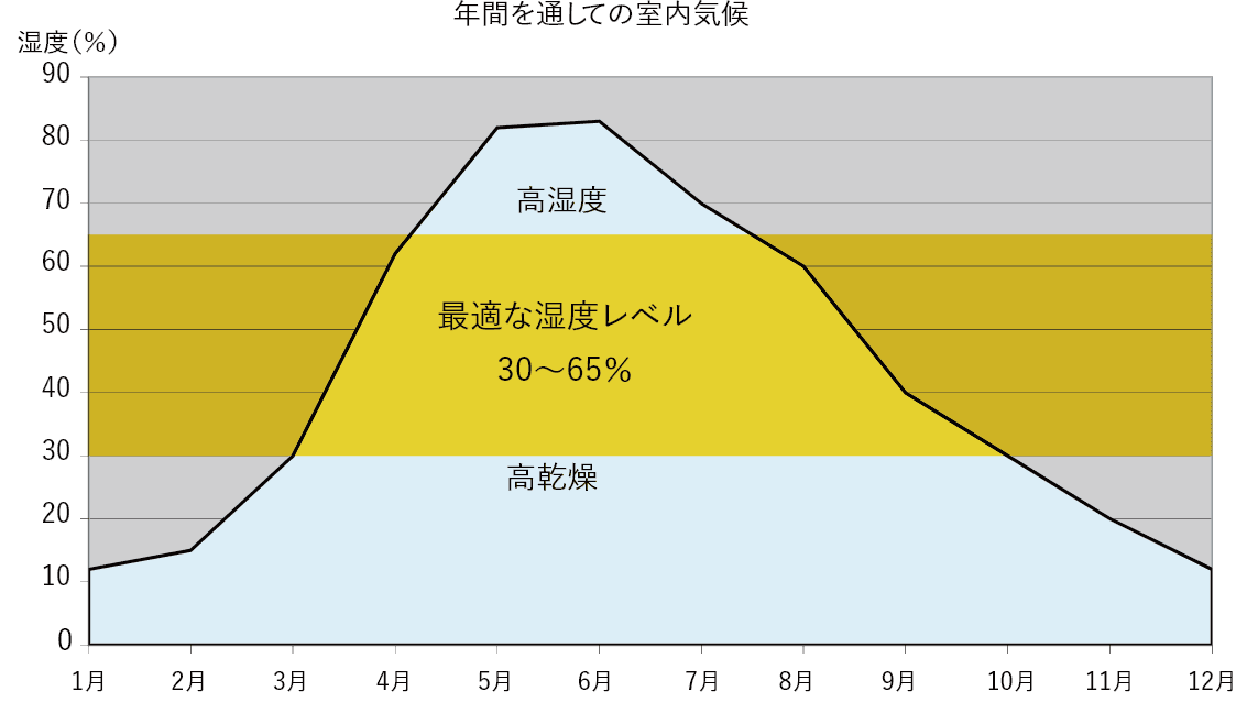 年間を通しての室内気候グラフ